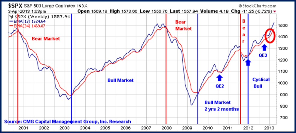 Trade Signals Sentiment And Cyclical Bull Market Charts Cmg