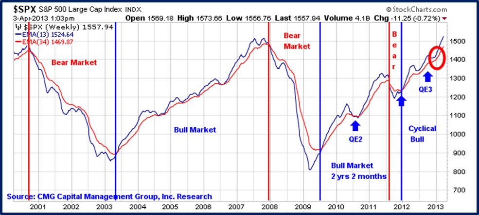 Trade Signals - Sentiment And Cyclical Bull Market Charts - Cmg