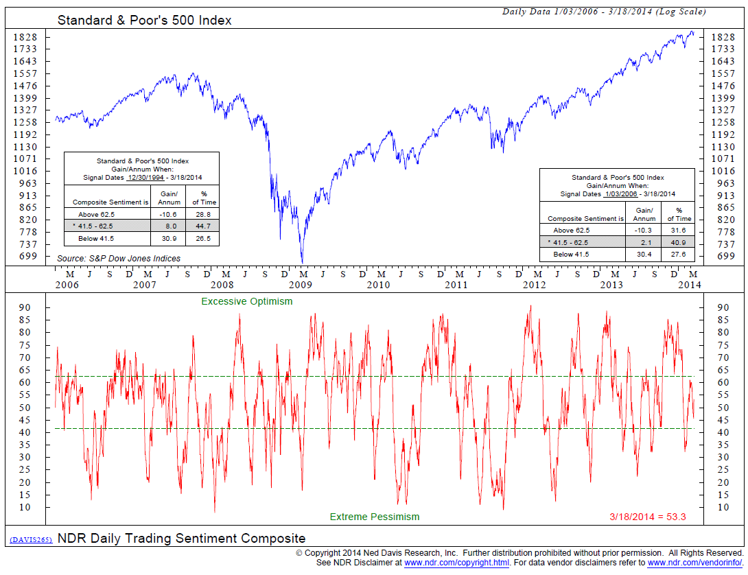 Trade Signals Sentiment, Trend & Fed Charts CMG