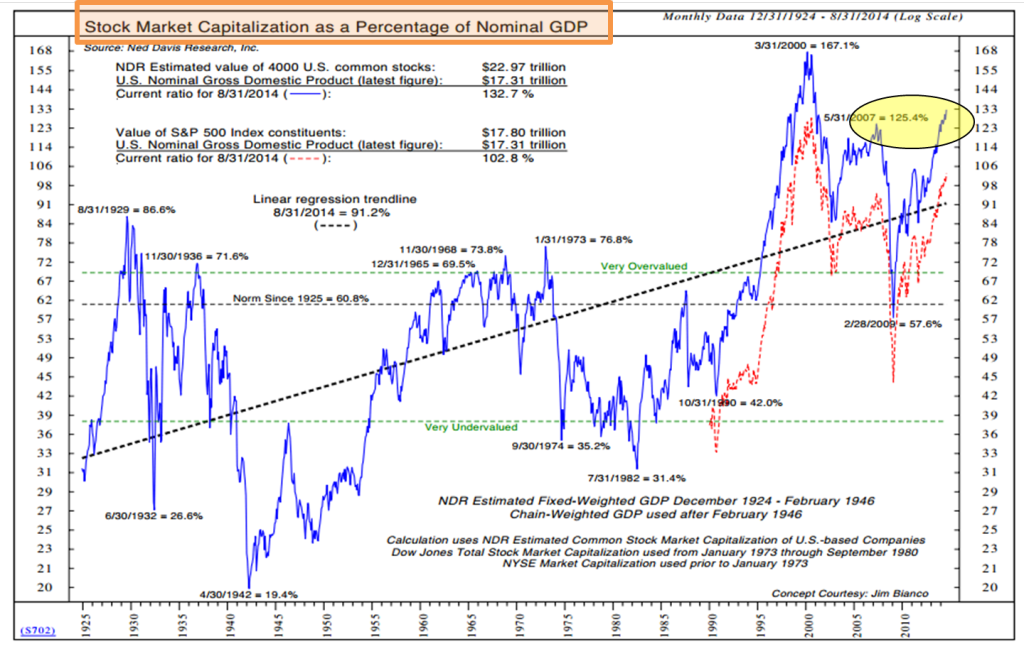 Trade Signals: Buffett’s Favorite Valuation Indicator - CMG