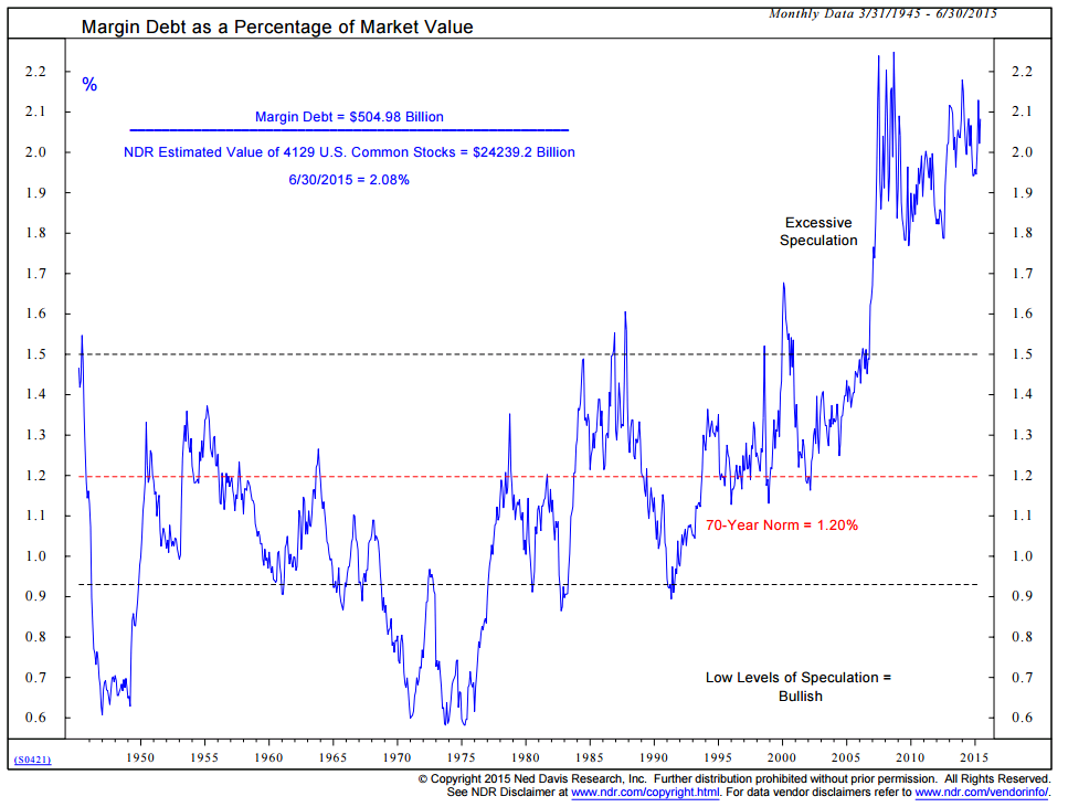 All About Margin Debt - CMG AdvisorCentral