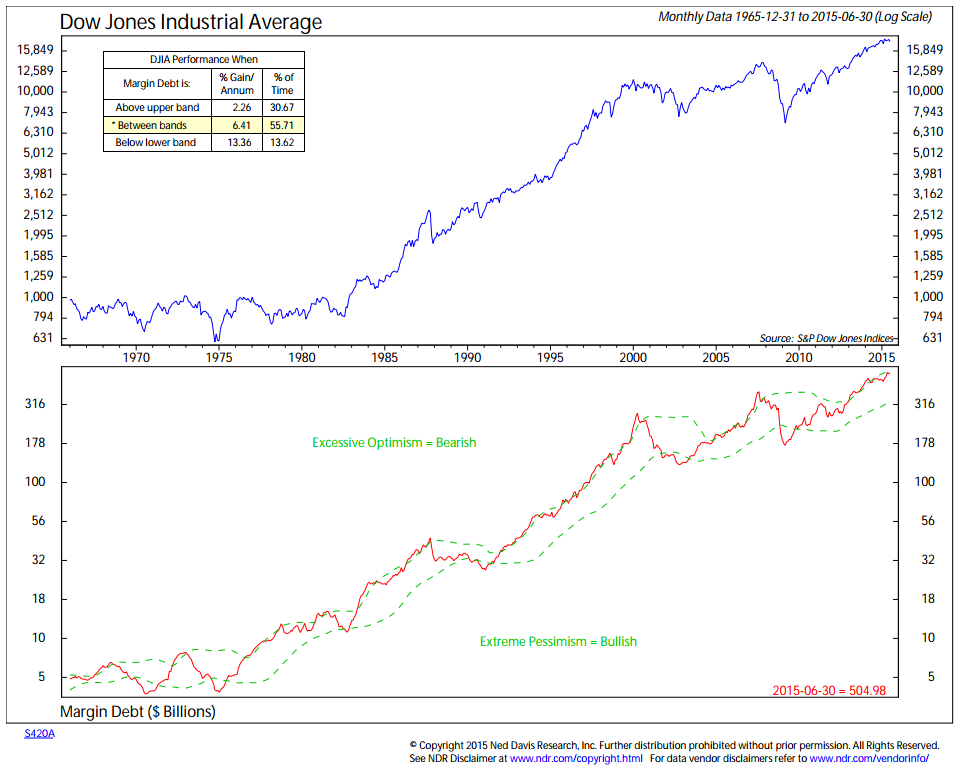 All About Margin Debt - CMG AdvisorCentral