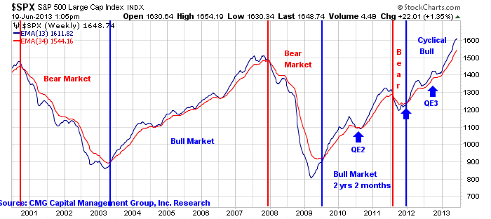 Trade Signals: Sentiment & Cyclical Trend Charts - CMG