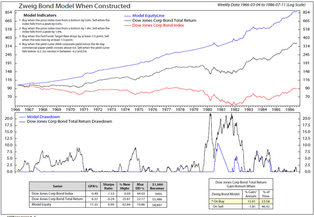 On My Radar: Zweig’s Tactical Bond Model - CMG