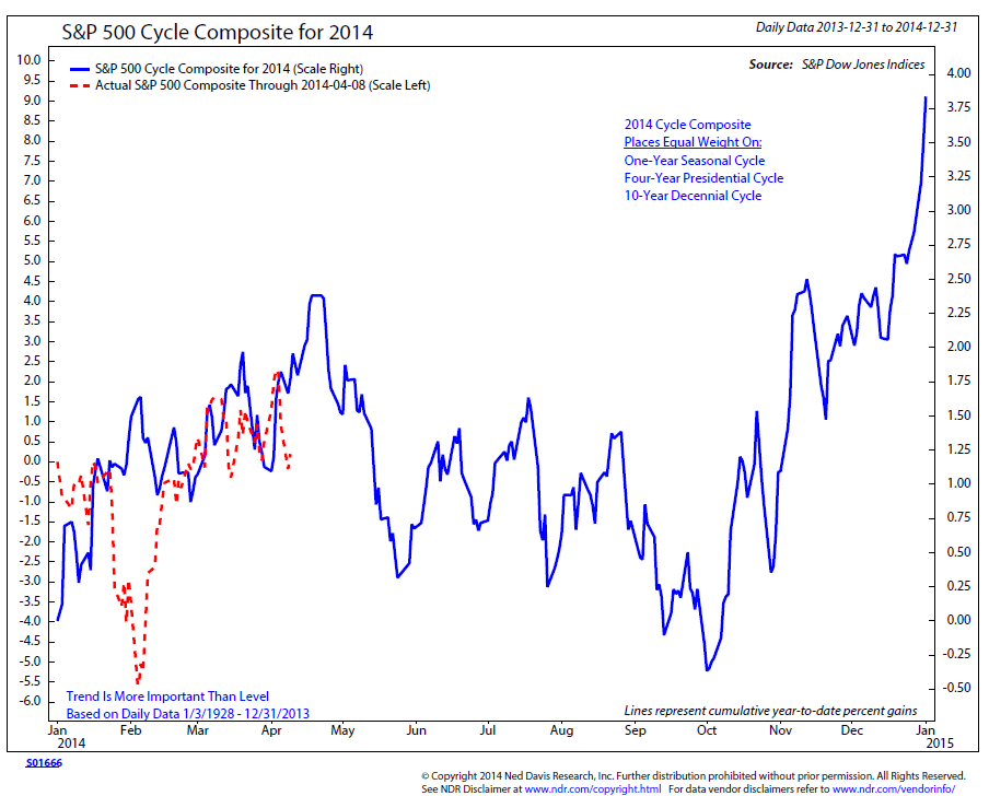 Trade Signals – Seasonal Tendencies - CMG