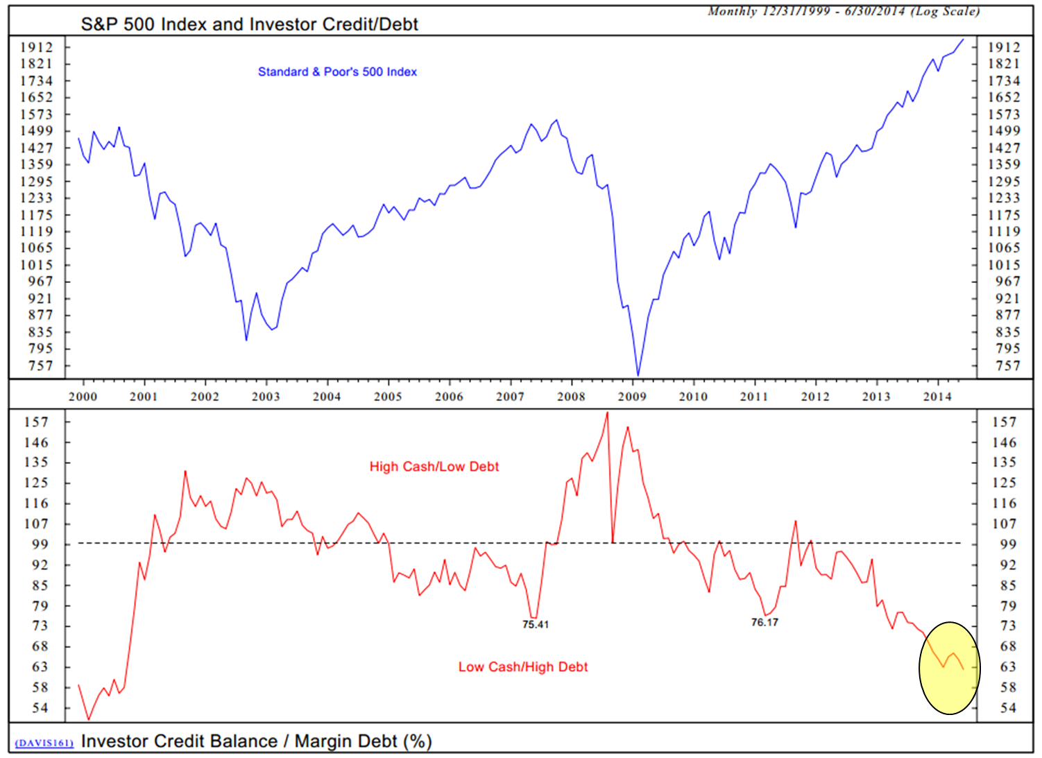 Trade Signals: Low Cash High Debt - CMG