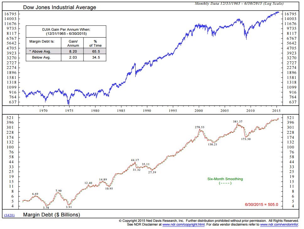 All About Margin Debt - CMG AdvisorCentral