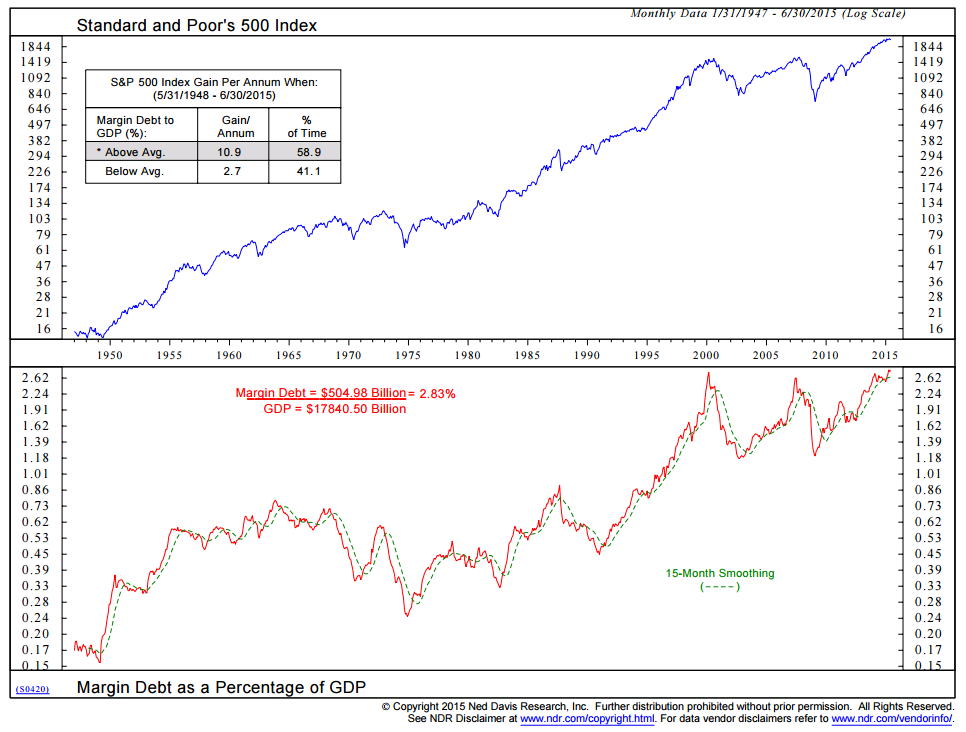 All About Margin Debt - CMG AdvisorCentral