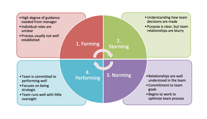 4 Stages Of Team Development Forming Storming Norming Performing